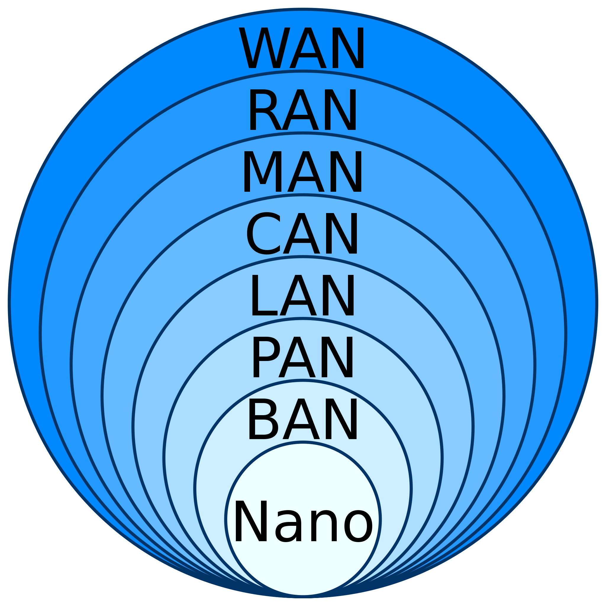 LAN MAN WAN PAN BAN CAN ETC N0tes fr